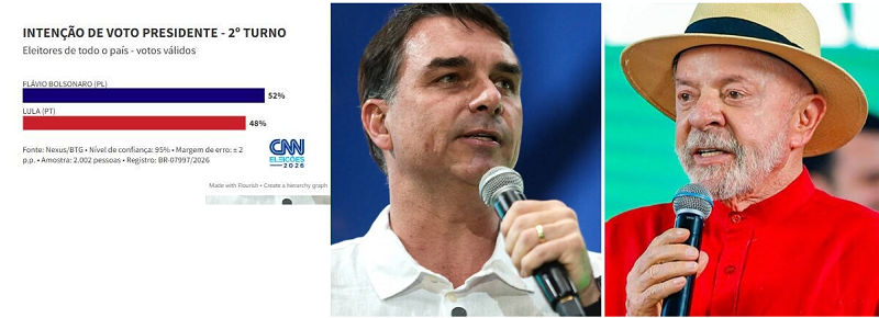 BTG/Nexus: Flávio Bolsonaro tem 52% dos votos válidos contra 48% de Lula…