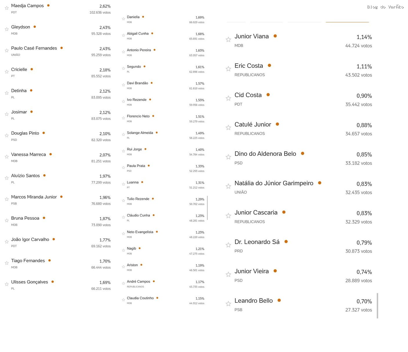 Lista de deputados estaduais e federais eleitos no Maranhão…
